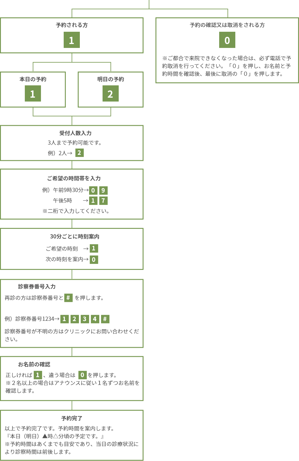 音声ガイダンスフロー